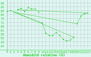 Courbe de l'humidit relative pour Annecy (74)