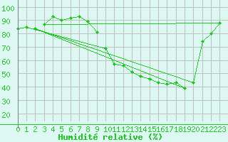 Courbe de l'humidit relative pour Romorantin (41)