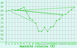 Courbe de l'humidit relative pour Lisboa / Geof