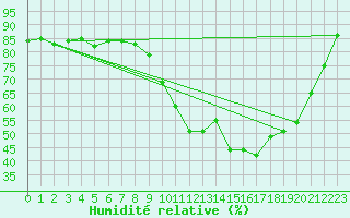 Courbe de l'humidit relative pour Florennes (Be)