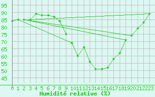 Courbe de l'humidit relative pour Berlin-Dahlem