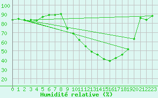Courbe de l'humidit relative pour Embrun (05)