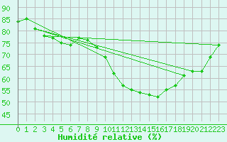 Courbe de l'humidit relative pour Church Lawford