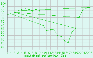 Courbe de l'humidit relative pour Carcassonne (11)