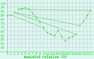 Courbe de l'humidit relative pour Cherbourg (50)