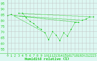 Courbe de l'humidit relative pour Eindhoven (PB)