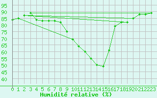 Courbe de l'humidit relative pour Koszalin