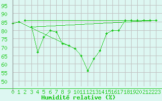 Courbe de l'humidit relative pour Kocaeli