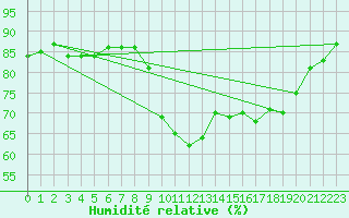 Courbe de l'humidit relative pour Biscarrosse (40)