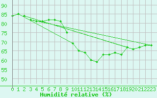 Courbe de l'humidit relative pour Saint Catherine's Point