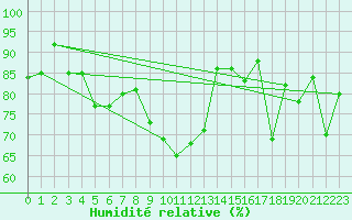 Courbe de l'humidit relative pour Oberhaching-Laufzorn
