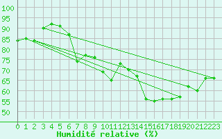 Courbe de l'humidit relative pour Harburg