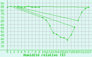 Courbe de l'humidit relative pour Anglars St-Flix(12)