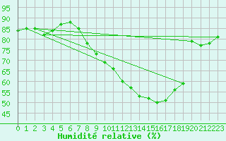 Courbe de l'humidit relative pour Wittering