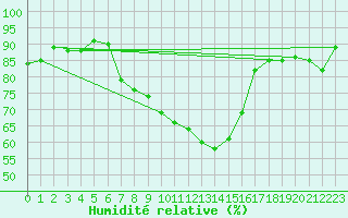 Courbe de l'humidit relative pour Calarasi