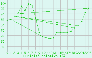 Courbe de l'humidit relative pour Sainte-Marie-du-Mont (50)