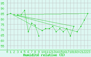 Courbe de l'humidit relative pour Finner