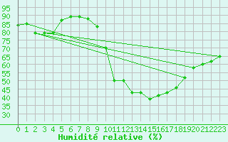 Courbe de l'humidit relative pour Saint-Yrieix-le-Djalat (19)