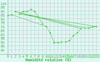 Courbe de l'humidit relative pour Neuhutten-Spessart