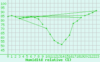 Courbe de l'humidit relative pour Hoogeveen Aws