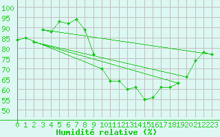 Courbe de l'humidit relative pour Blois (41)