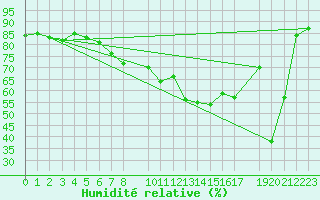 Courbe de l'humidit relative pour Sint Katelijne-waver (Be)