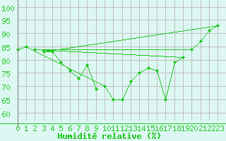 Courbe de l'humidit relative pour Thyboroen