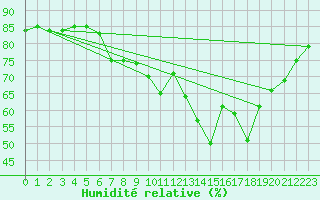 Courbe de l'humidit relative pour Marignane (13)