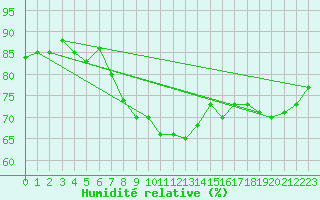 Courbe de l'humidit relative pour Fredrika