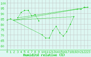 Courbe de l'humidit relative pour Leconfield