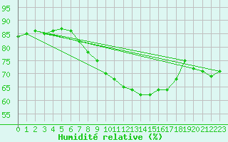 Courbe de l'humidit relative pour Wdenswil