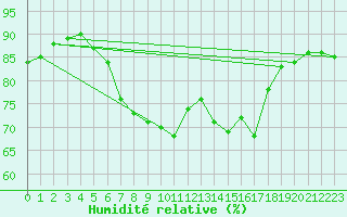 Courbe de l'humidit relative pour Klagenfurt