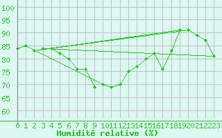 Courbe de l'humidit relative pour Wien / Hohe Warte
