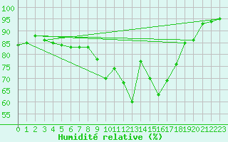 Courbe de l'humidit relative pour Postojna