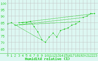 Courbe de l'humidit relative pour Mumbles