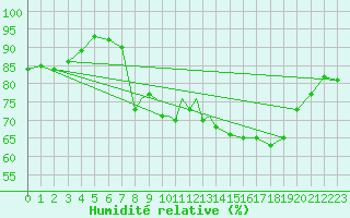 Courbe de l'humidit relative pour Tiree