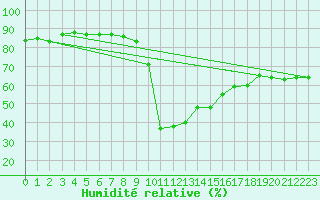 Courbe de l'humidit relative pour Lans-en-Vercors (38)