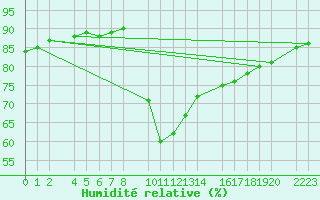 Courbe de l'humidit relative pour Roquetas de Mar