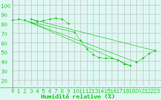 Courbe de l'humidit relative pour Vias (34)