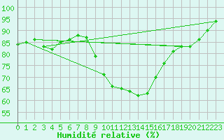 Courbe de l'humidit relative pour Lerida (Esp)