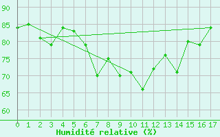 Courbe de l'humidit relative pour Crap Masegn