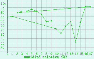 Courbe de l'humidit relative pour Nowy Sacz