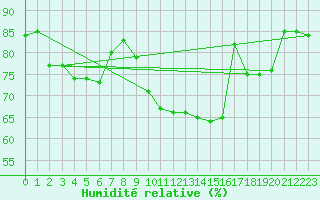 Courbe de l'humidit relative pour Hohrod (68)