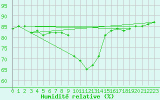 Courbe de l'humidit relative pour Baraolt