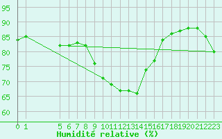 Courbe de l'humidit relative pour Capri