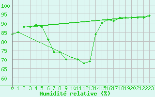 Courbe de l'humidit relative pour Seibersdorf