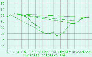 Courbe de l'humidit relative pour Luc-sur-Orbieu (11)