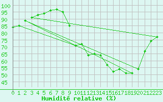 Courbe de l'humidit relative pour Saint-Quentin (02)