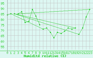 Courbe de l'humidit relative pour Rhyl