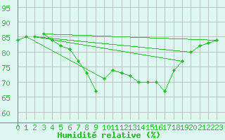 Courbe de l'humidit relative pour Palma De Mallorca